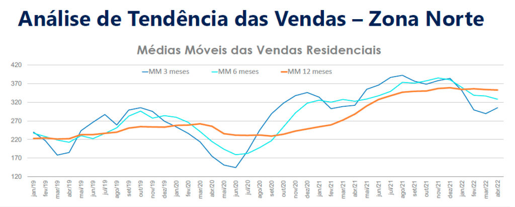 grafico sobre tendencia das vendas na zona norte do Rio