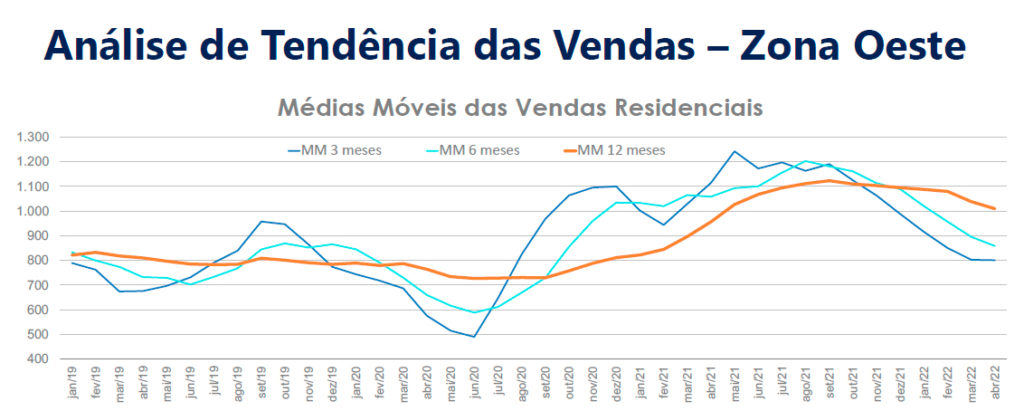 grafico sobre tendencia das vendas na zona oeste do RJ