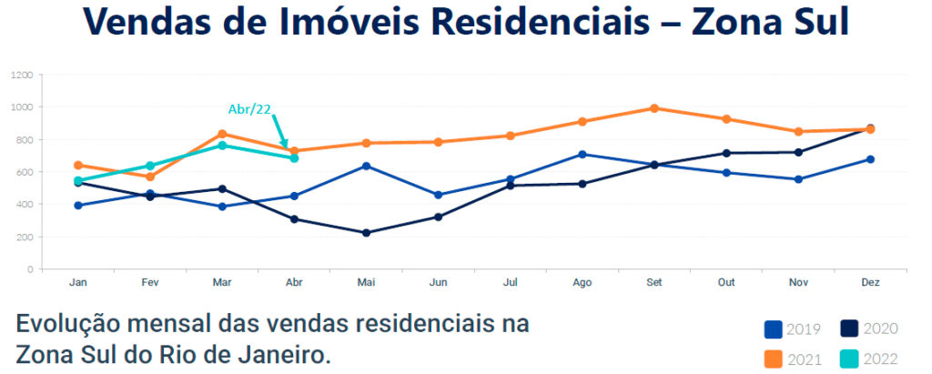 Vendas de imoveis residenciais - Zona Sul do Rio de Janeiro