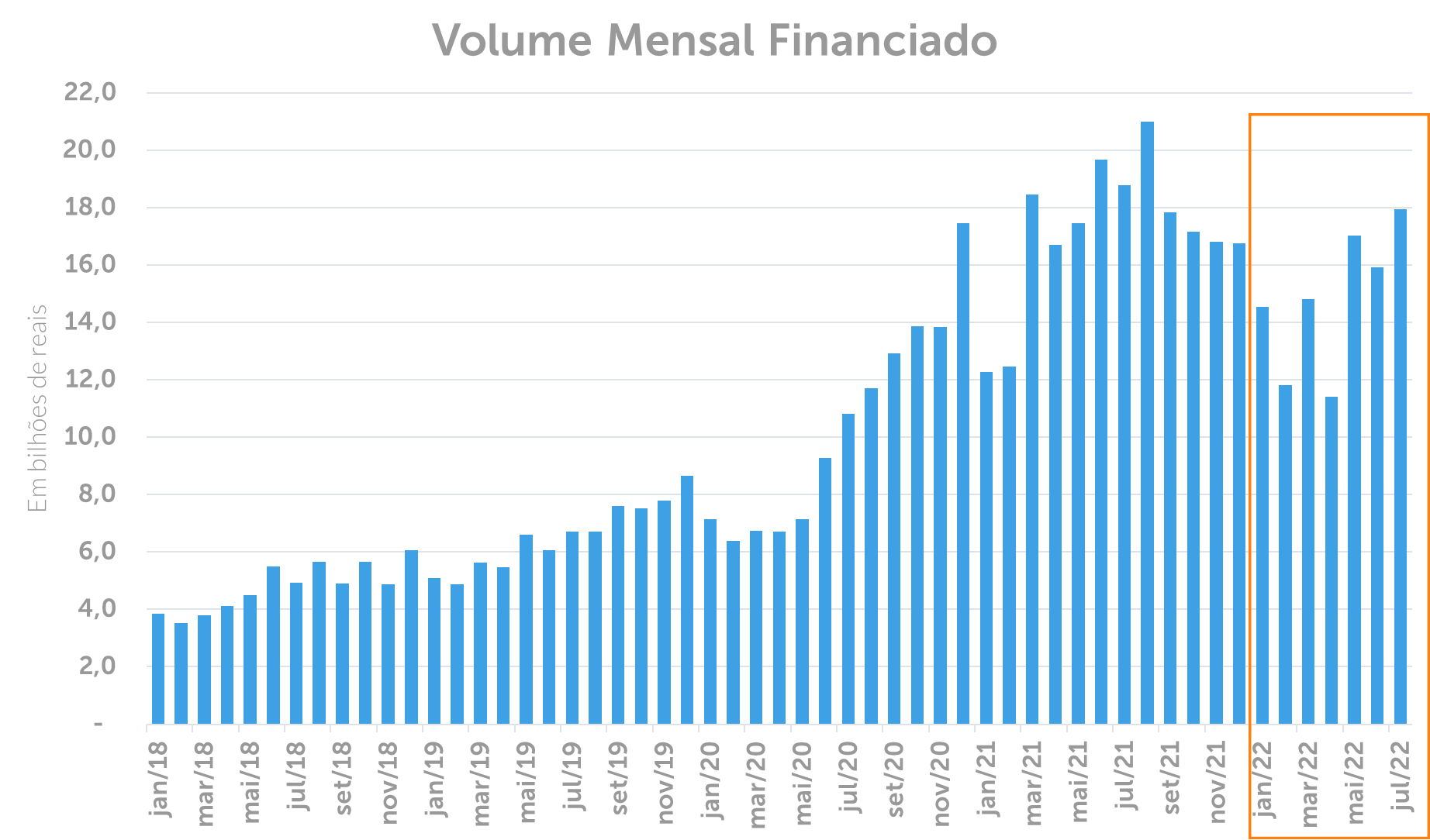 Volume Mensal do financiamento