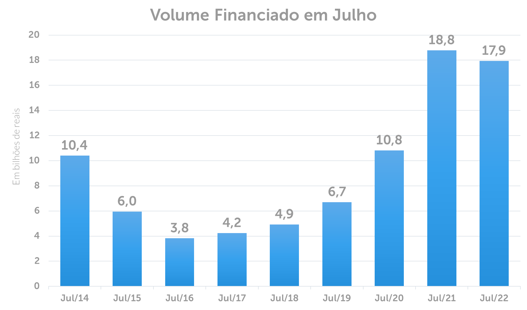Volume de financiamento em Julho