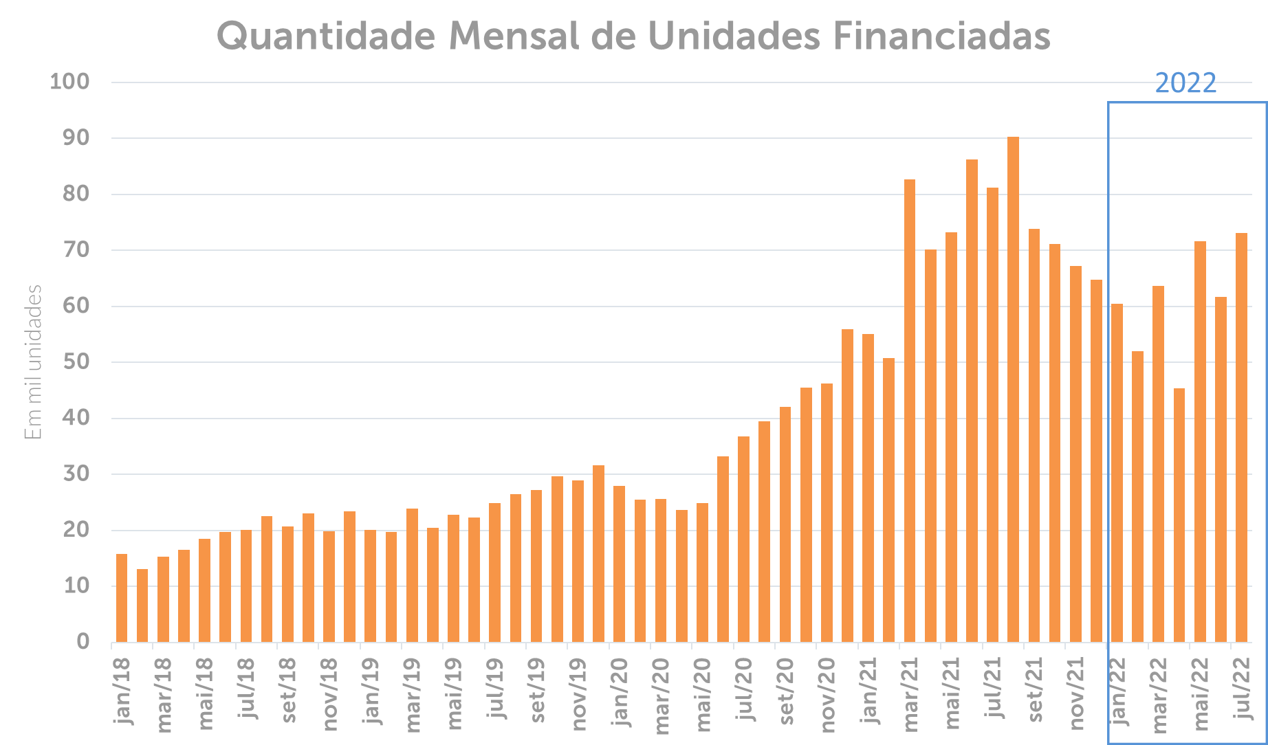 Quantidade Mensal de Unidades com financiamento