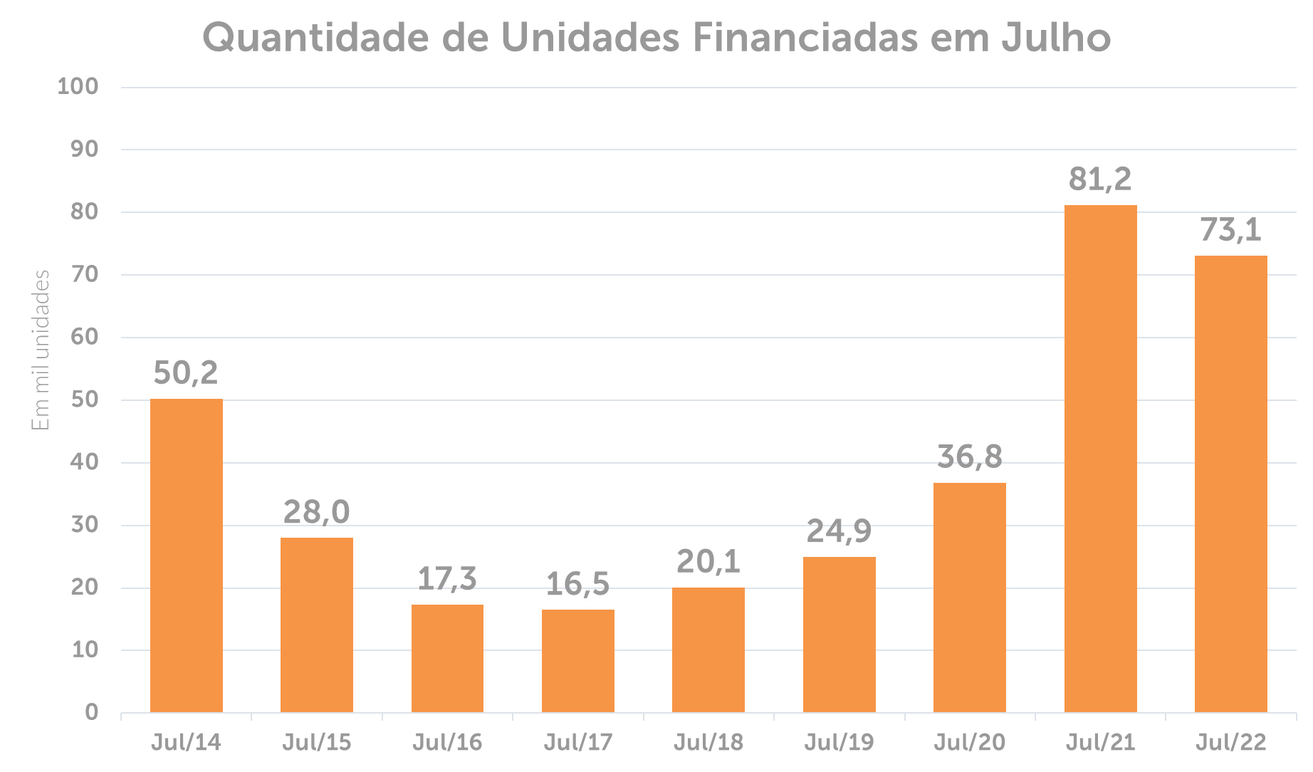 Quantidade de Unidades Financiadas em Julho
