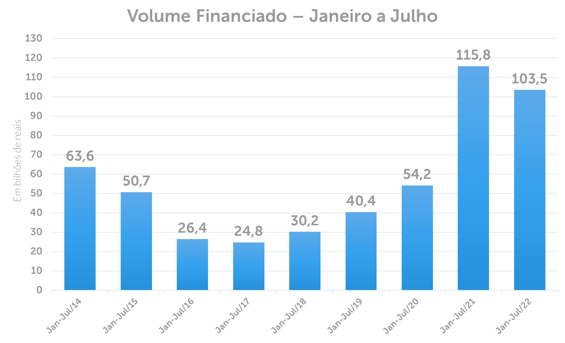 Volume de financiamento