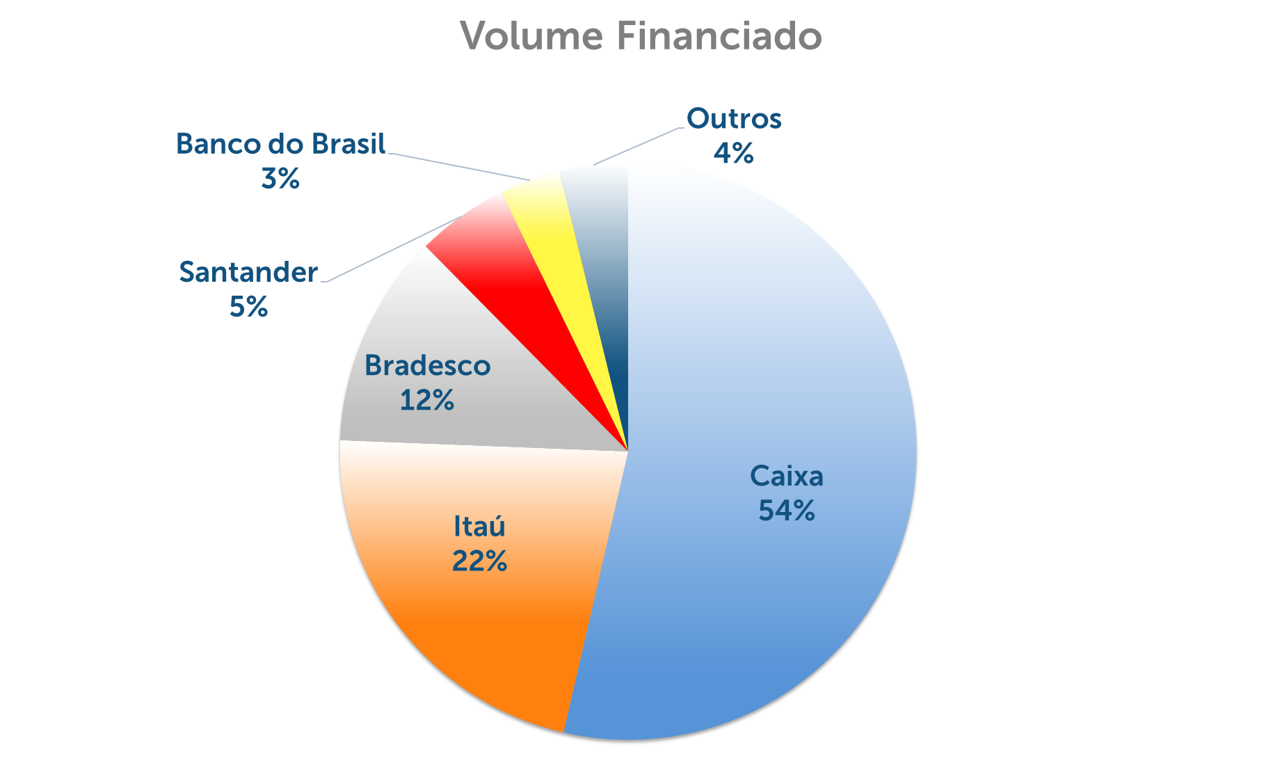 Volume Financiado