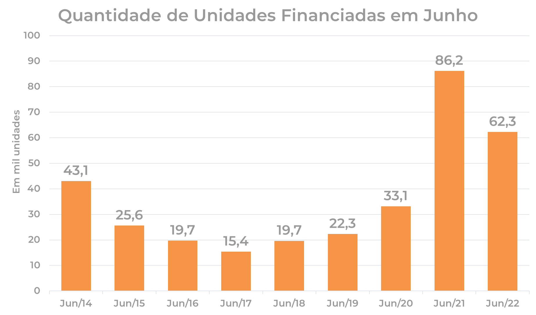 Financiamento para construção e compra de imóveis em junho: Quantidade-