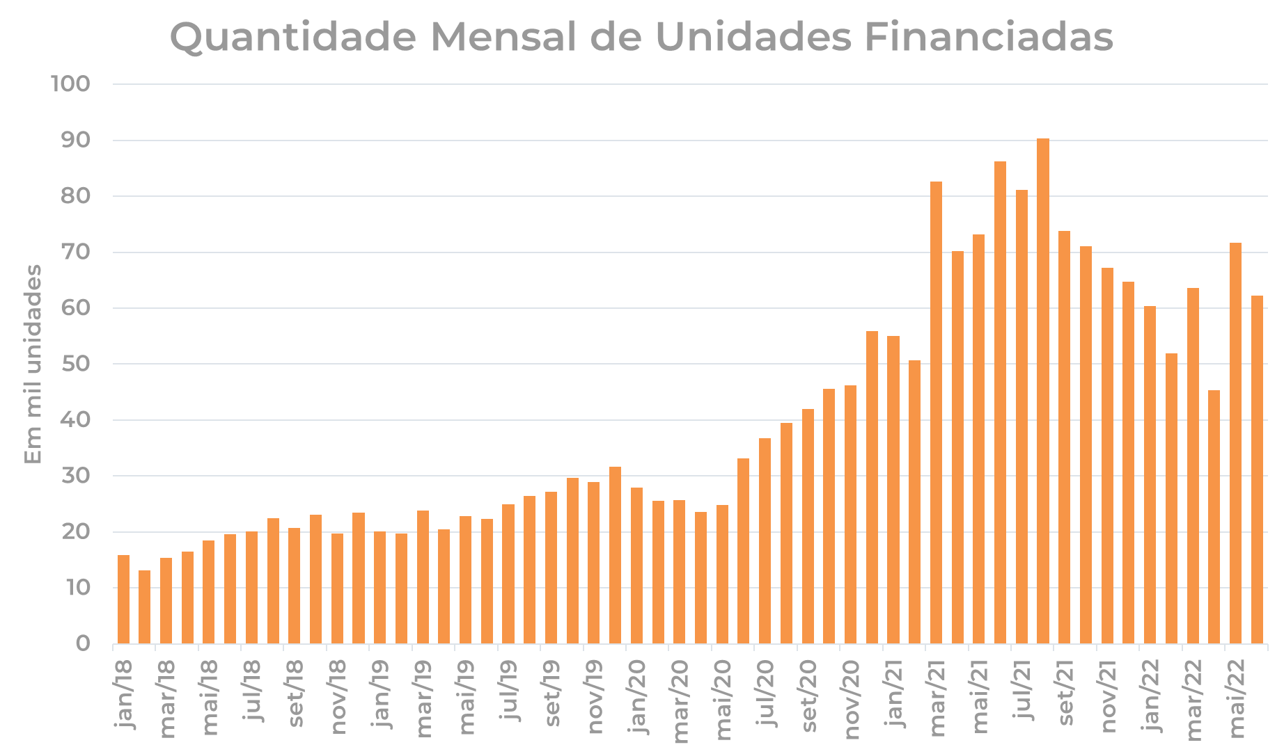 Financiamento para construção e compra de imóveis em junho: Quantidade