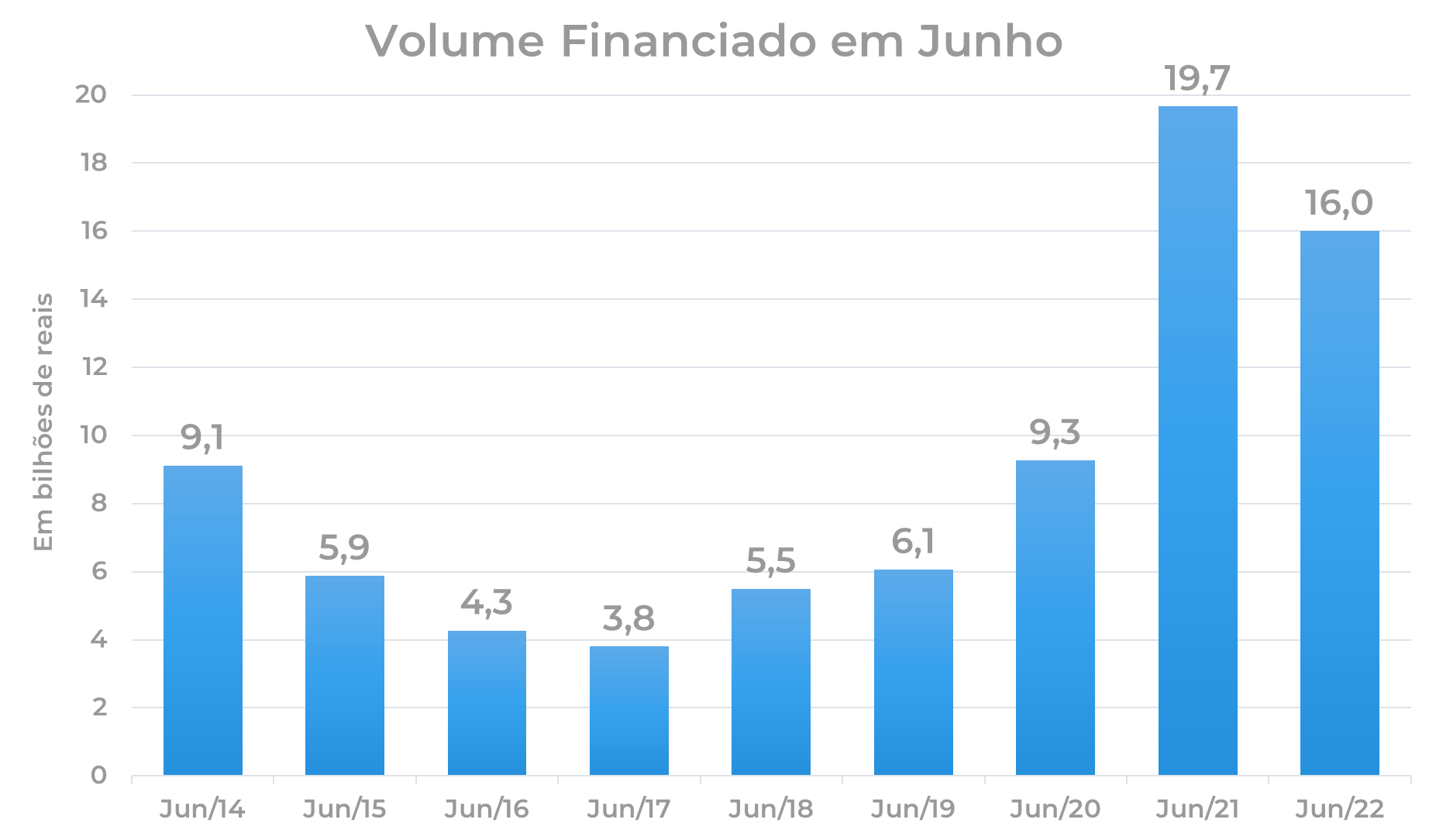 Financiamento para construção e compra de imóveis em junho: Volume