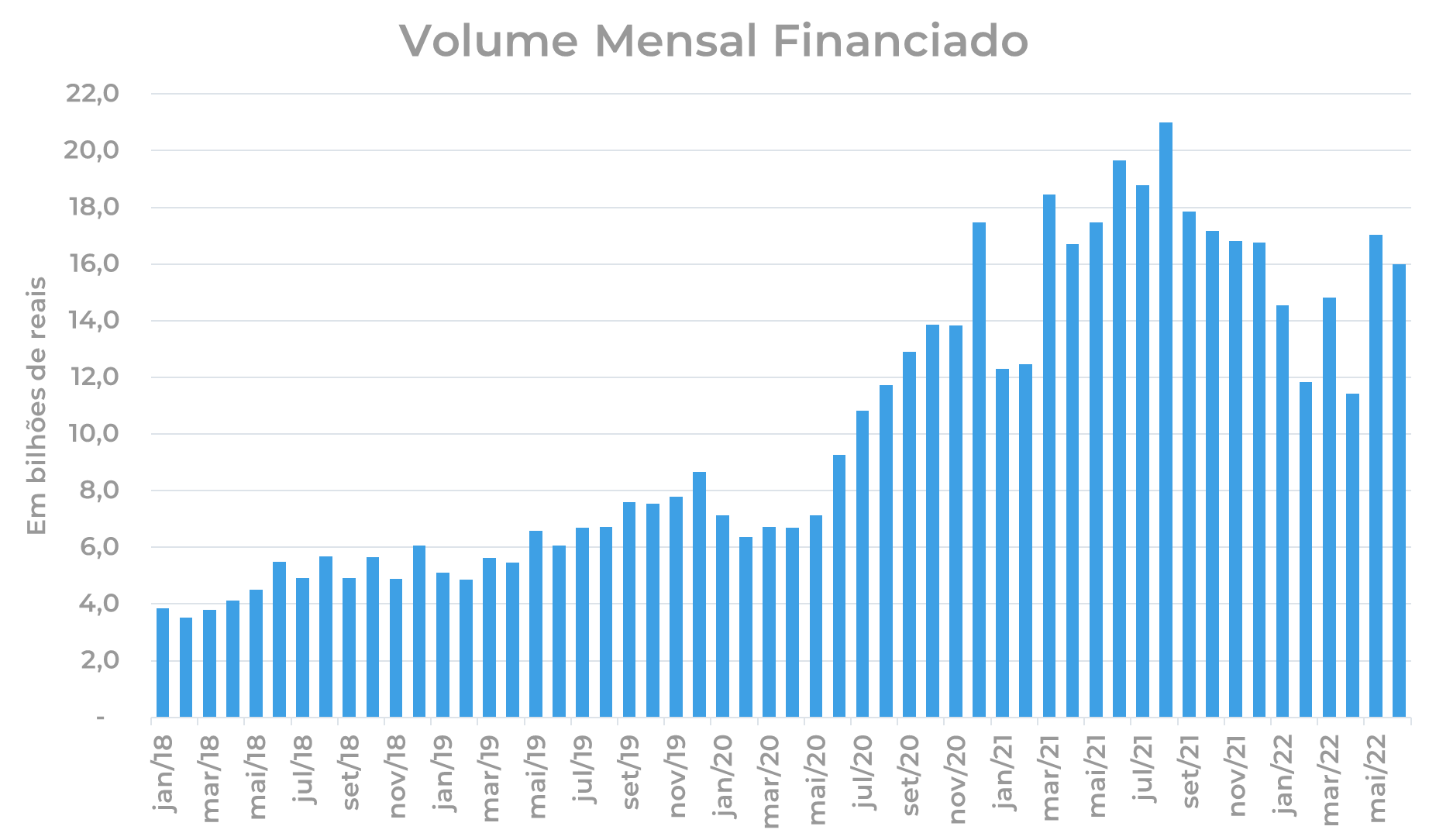 Financiamento para construção e compra de imóveis em junho: Volume