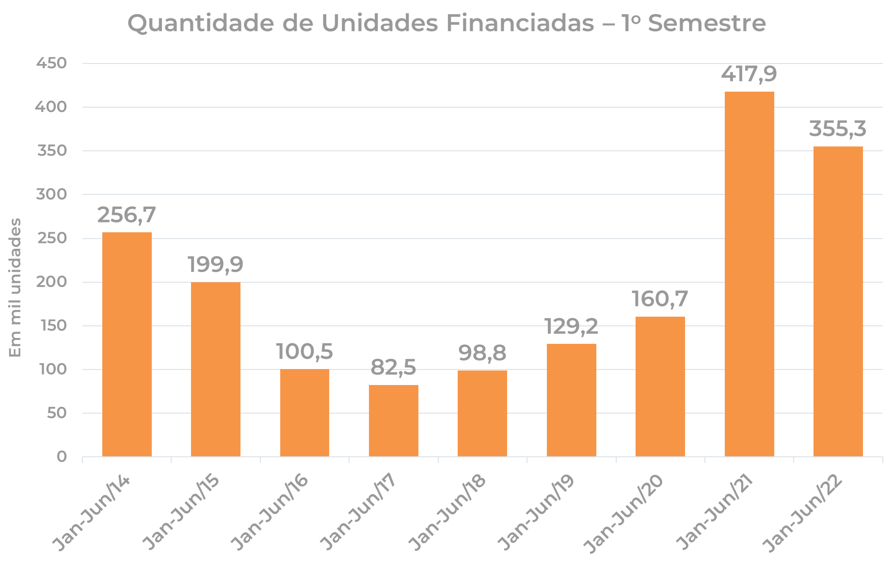 Financiamento para construção e compra de imóveis: Primeiro semestre de 2022