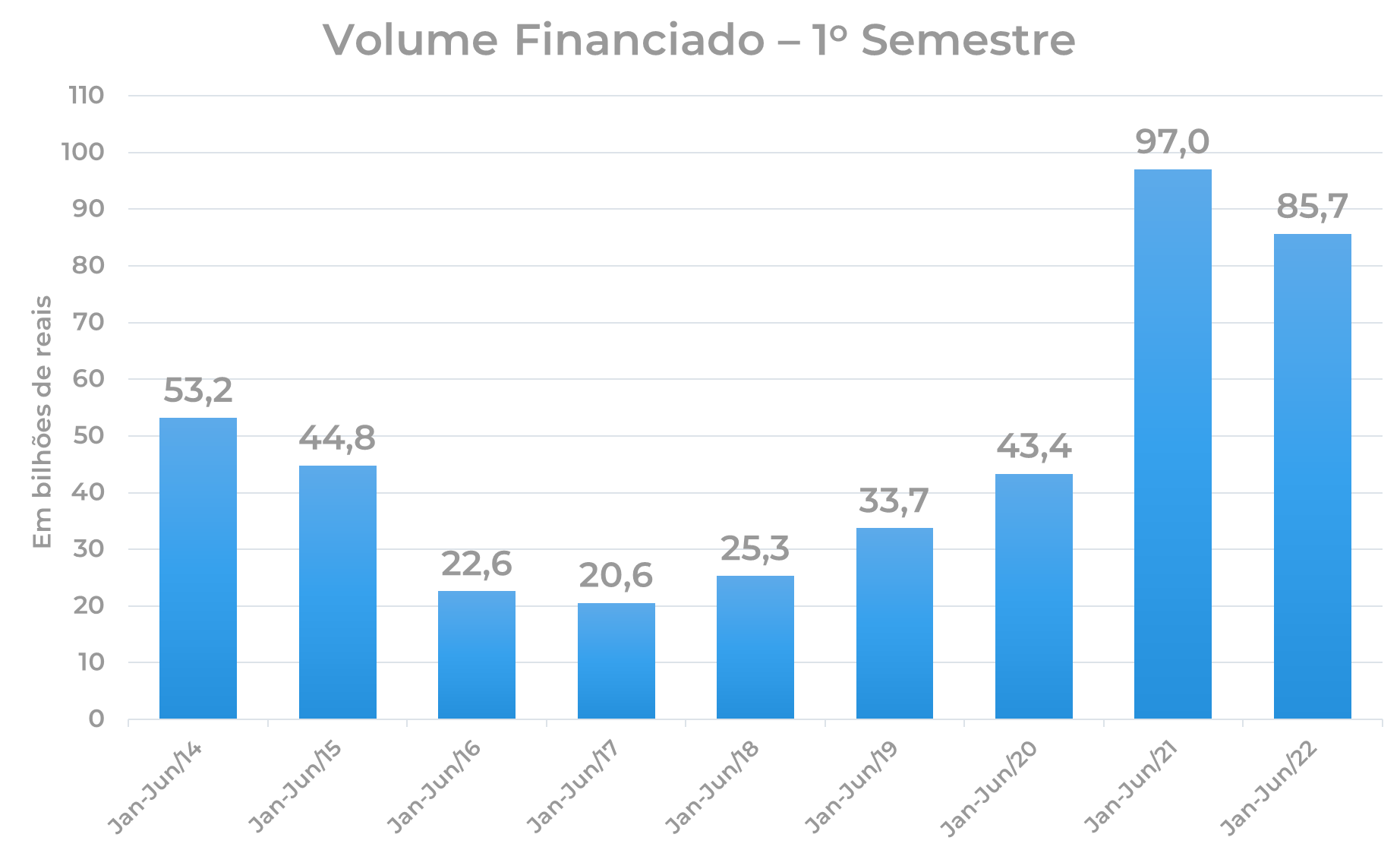 Financiamento para construção e compra de imóveis: Primeiro semestre de 2022