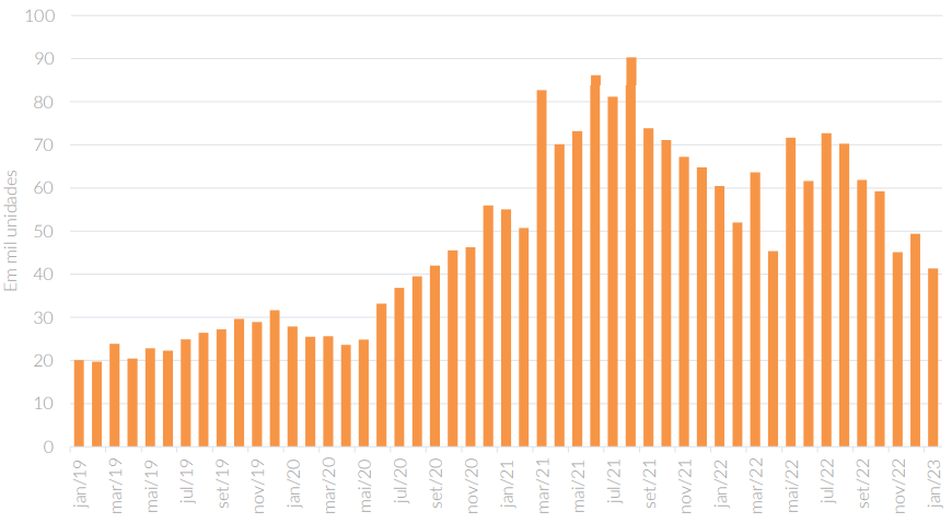 quantidade mensal de unidades financiadas